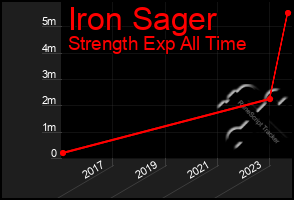 Total Graph of Iron Sager