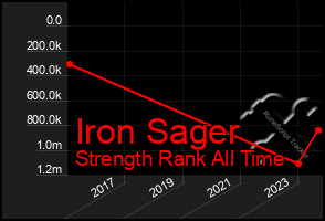 Total Graph of Iron Sager