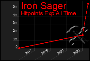 Total Graph of Iron Sager