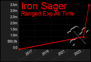 Total Graph of Iron Sager