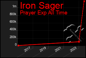 Total Graph of Iron Sager