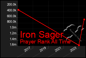 Total Graph of Iron Sager