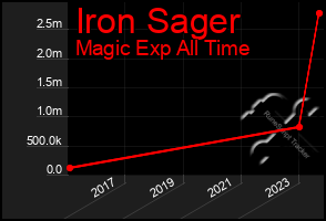 Total Graph of Iron Sager