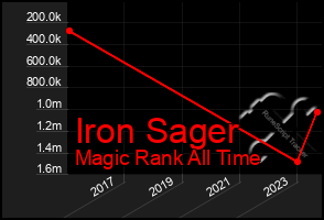 Total Graph of Iron Sager