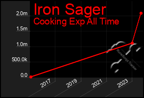 Total Graph of Iron Sager