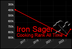 Total Graph of Iron Sager