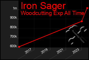 Total Graph of Iron Sager