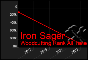 Total Graph of Iron Sager