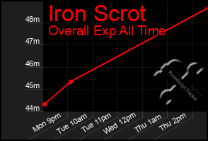 Total Graph of Iron Scrot