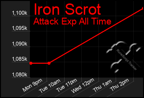 Total Graph of Iron Scrot