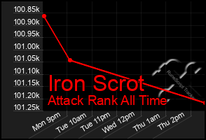 Total Graph of Iron Scrot