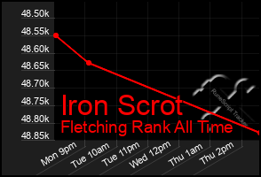 Total Graph of Iron Scrot