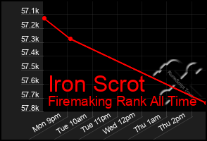 Total Graph of Iron Scrot