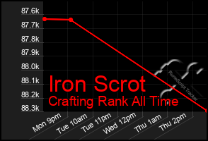 Total Graph of Iron Scrot