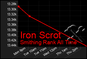 Total Graph of Iron Scrot