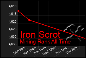 Total Graph of Iron Scrot