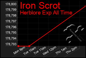 Total Graph of Iron Scrot