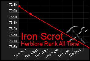 Total Graph of Iron Scrot