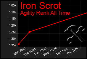 Total Graph of Iron Scrot