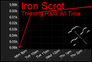 Total Graph of Iron Scrot