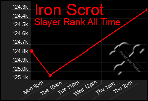 Total Graph of Iron Scrot