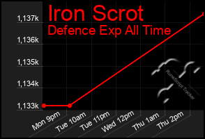 Total Graph of Iron Scrot