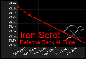 Total Graph of Iron Scrot