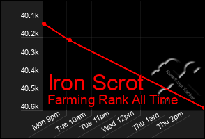 Total Graph of Iron Scrot