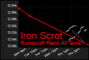 Total Graph of Iron Scrot