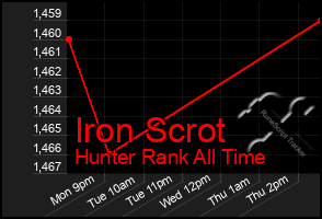 Total Graph of Iron Scrot