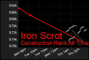 Total Graph of Iron Scrot