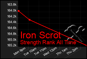 Total Graph of Iron Scrot