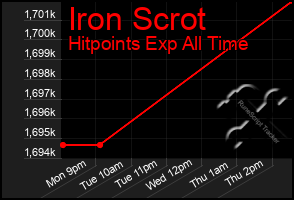 Total Graph of Iron Scrot