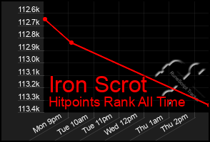 Total Graph of Iron Scrot