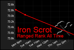 Total Graph of Iron Scrot