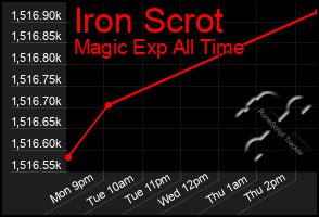 Total Graph of Iron Scrot