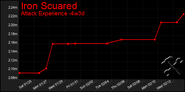 Last 31 Days Graph of Iron Scuared