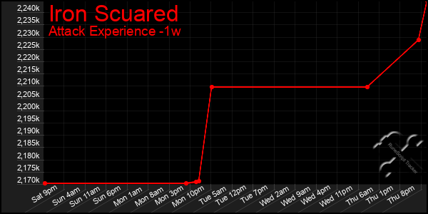 Last 7 Days Graph of Iron Scuared