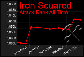 Total Graph of Iron Scuared