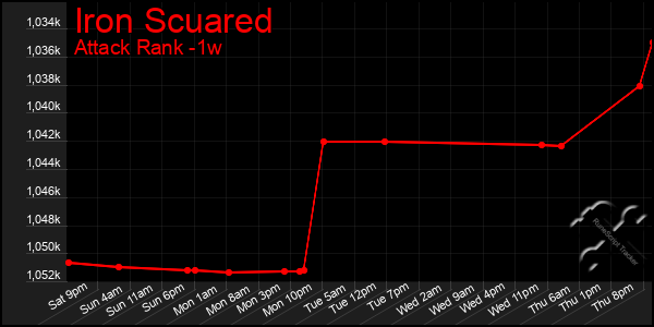 Last 7 Days Graph of Iron Scuared