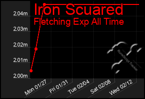 Total Graph of Iron Scuared