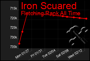 Total Graph of Iron Scuared