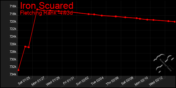 Last 31 Days Graph of Iron Scuared