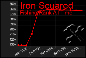 Total Graph of Iron Scuared