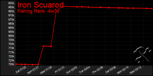 Last 31 Days Graph of Iron Scuared