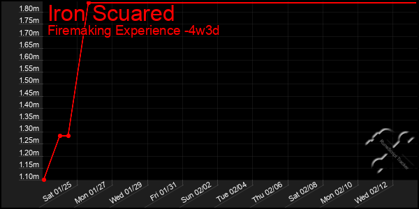 Last 31 Days Graph of Iron Scuared