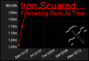 Total Graph of Iron Scuared