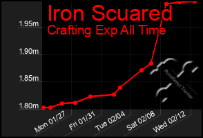 Total Graph of Iron Scuared