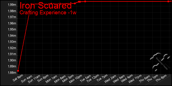 Last 7 Days Graph of Iron Scuared