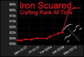 Total Graph of Iron Scuared